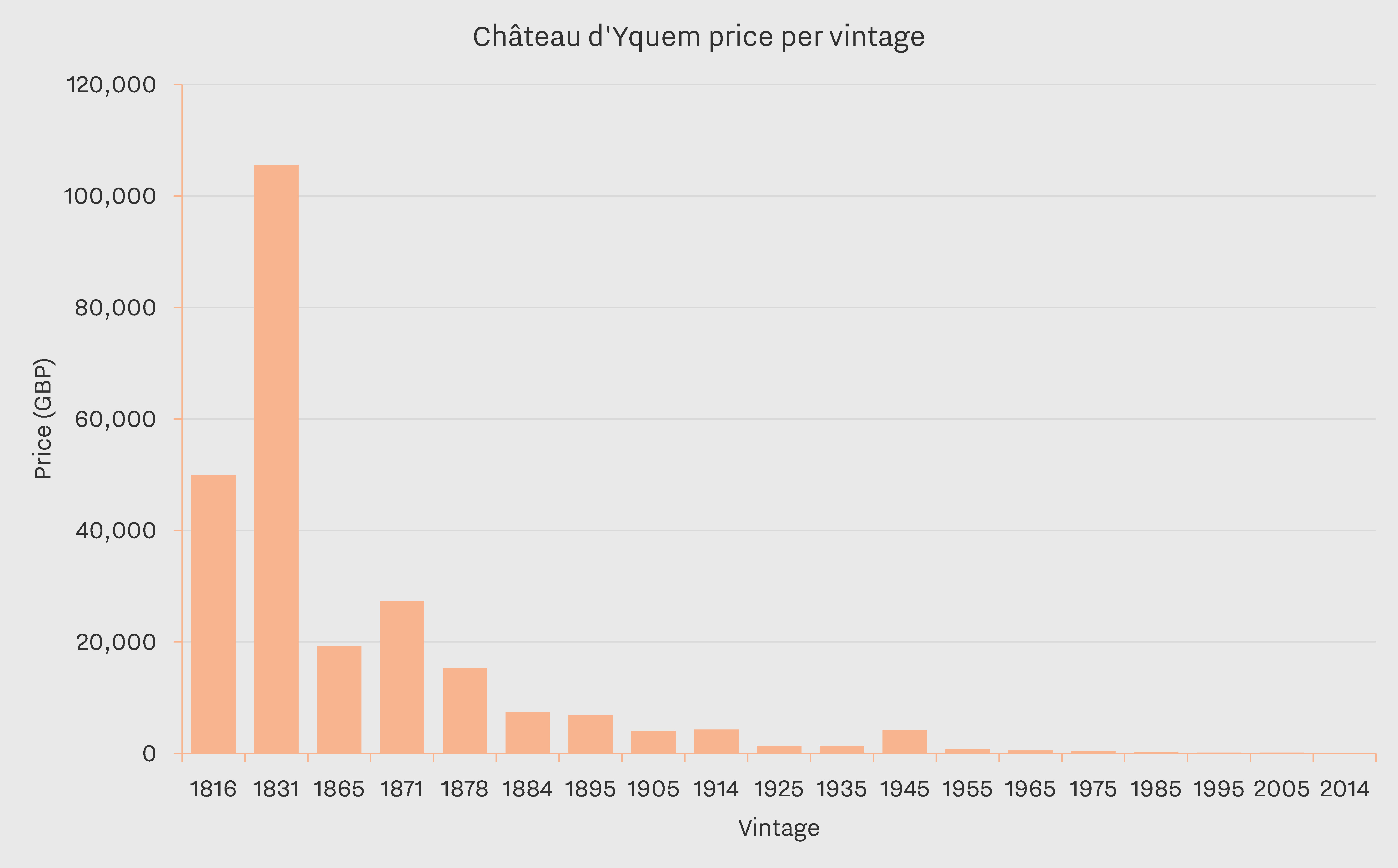 Chateau D Yquem Vintage Chart