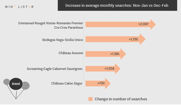 Increases in wine searches