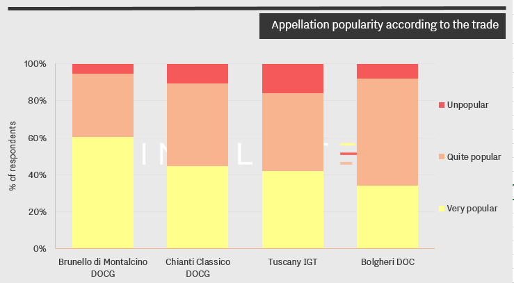 Tuscany - appellation popularity according to the trade