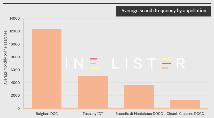 Tuscany - search frequency by appellation