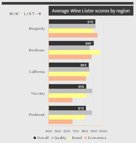 Tuscany Wine Lister Report - regional scores