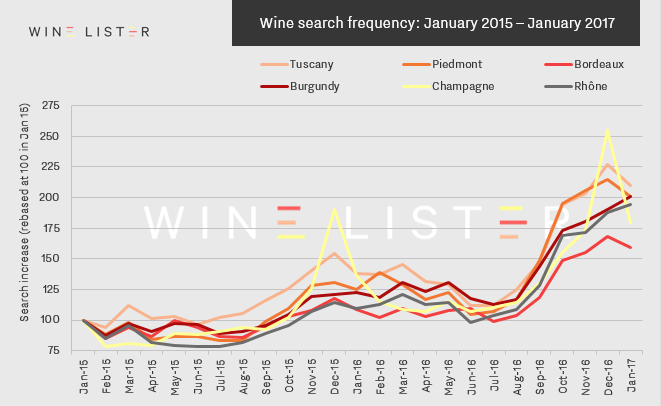 Wine Search Frequency