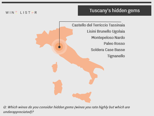 Wine Lister - Tuscany - hidden gems