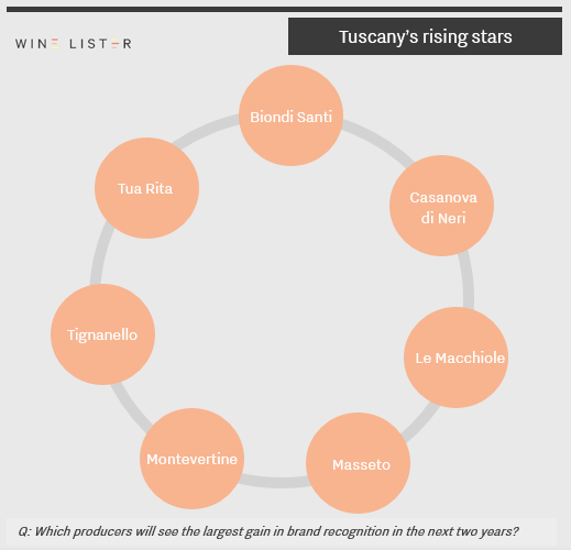 Wine Lister - Tuscany - rising stars