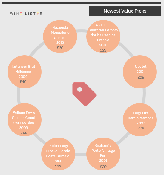 Wine Lister Value Picks April 2017