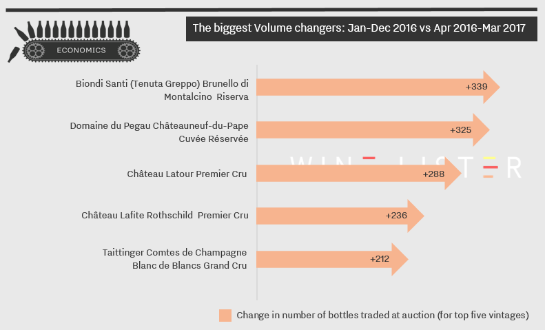 Wine Lister Volume Changes April