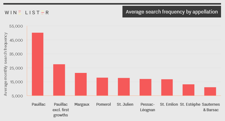 Average search frequency by appellation