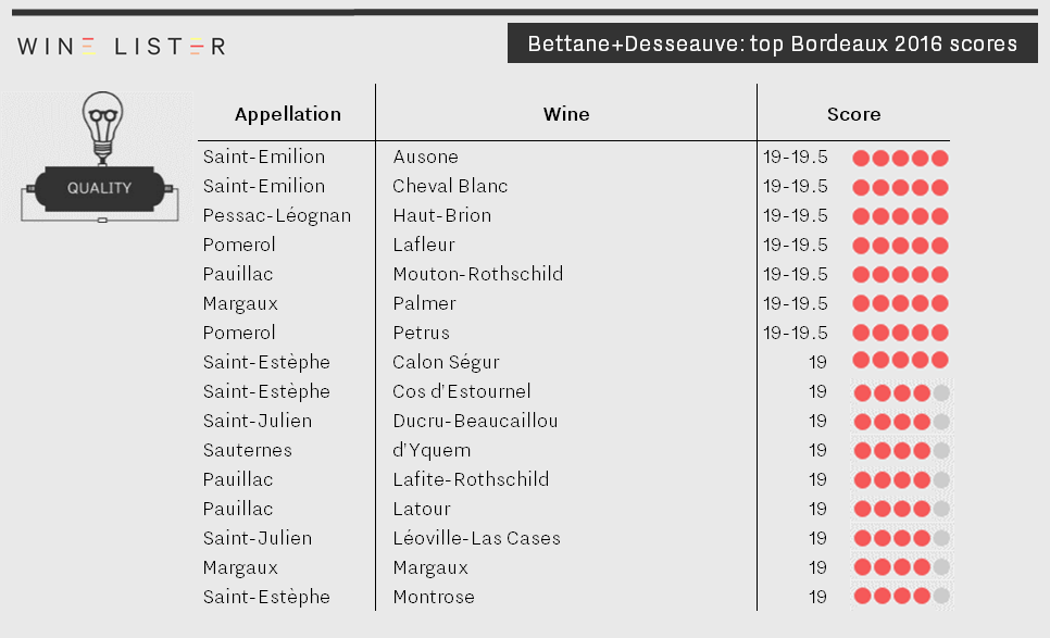 B+D top Bordeaux 2016 scores