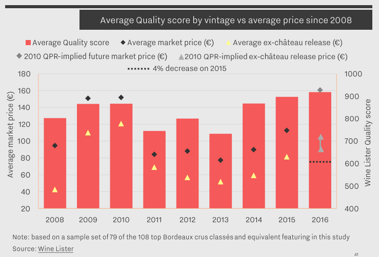 Bordeaux 2016 arriving at release price