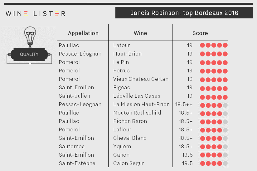 Jancis Robinson’s top Bordeaux 2016 scores | Wine Lister