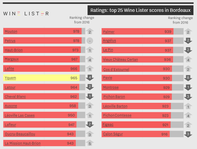 Top Wine Lister scores Bordeaux