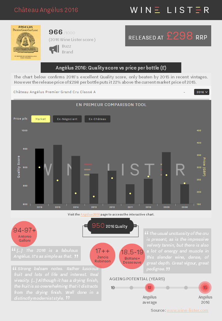 Wine Lister Factsheet Angélus 2016