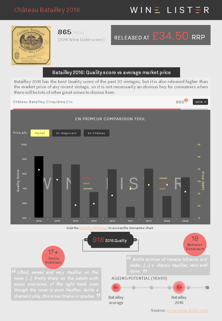 Wine Lister Factsheet Batailley 2016