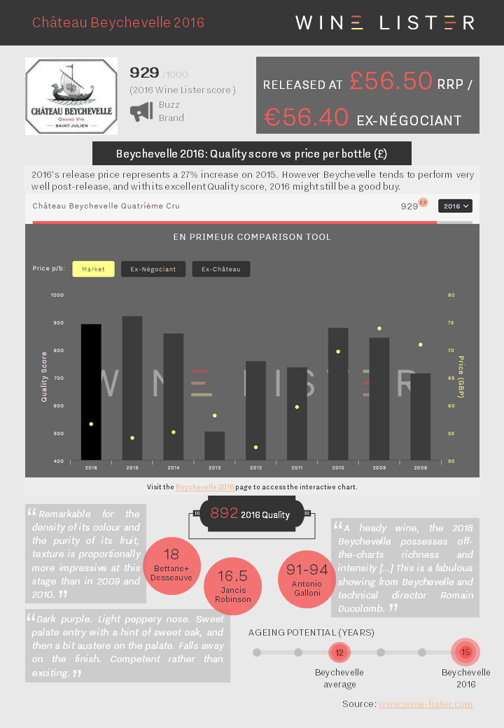 Wine Lister Factsheet Beychevelle 2016