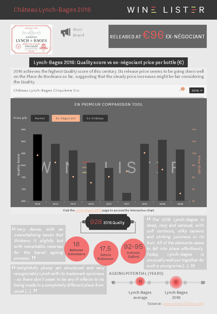 Wine Lister Factsheet Lynch-Bages 2016