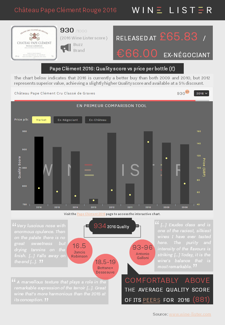 Wine Lister Factsheet Pape Clément Rouge 2016