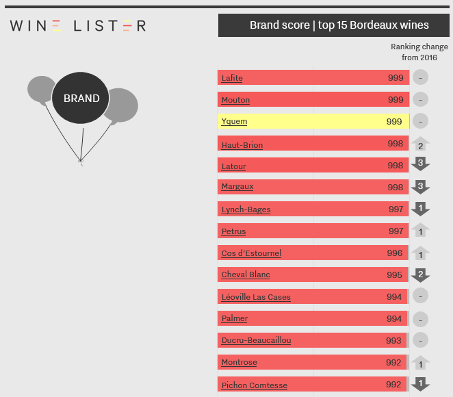 Brand score - top wines