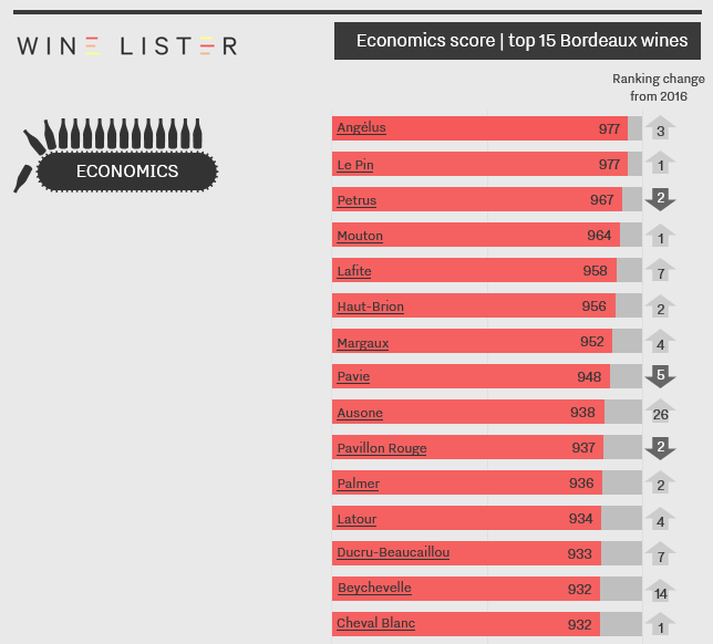 Economics score - top wines