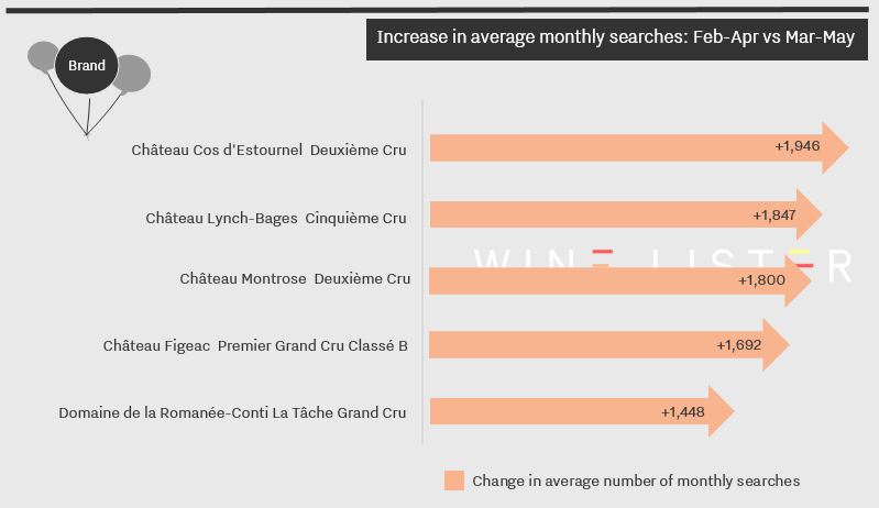 Increase in wine searches May