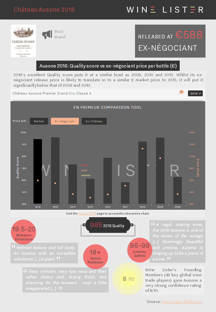 Wine Lister Factsheet Ausone 2016