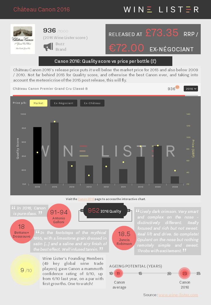 Wine Lister Factsheet Canon 2016