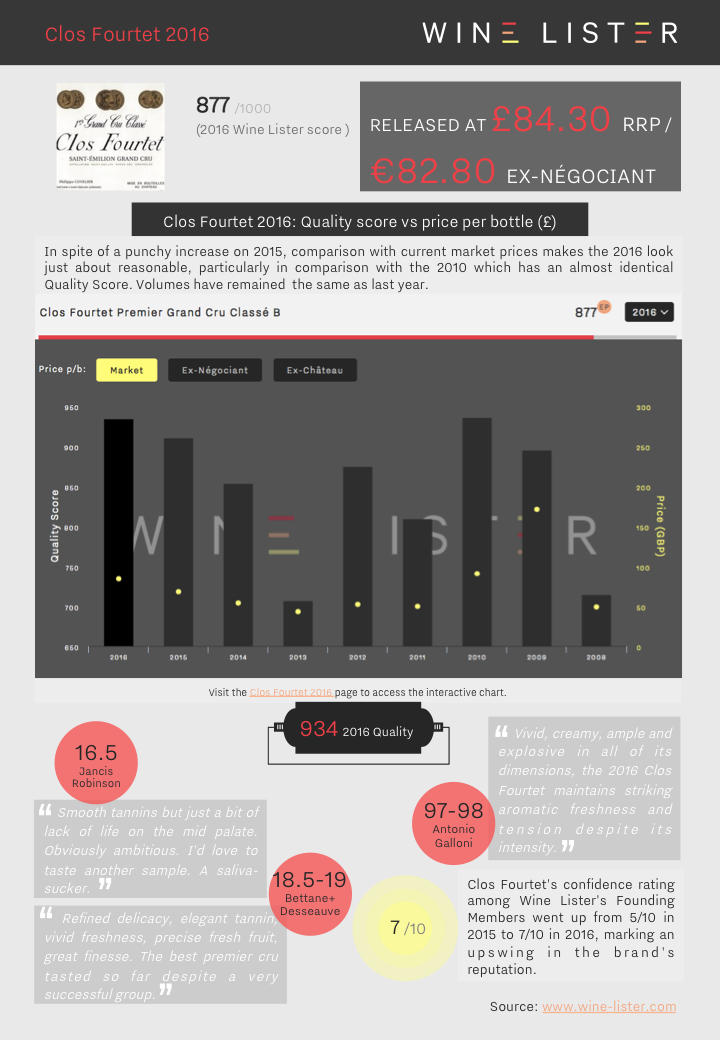 Wine Lister Factsheet Clos Fourtet 2016