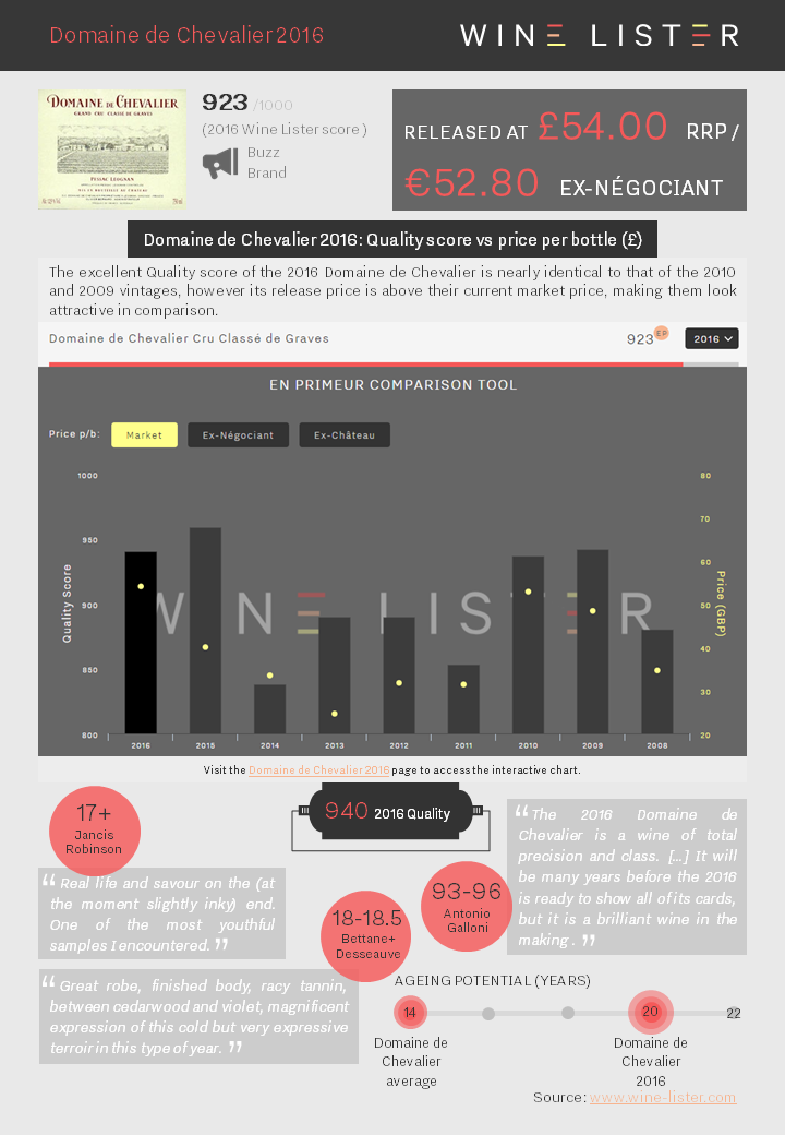 Wine Lister Factsheet Domaine de Chevalier Rouge 2016