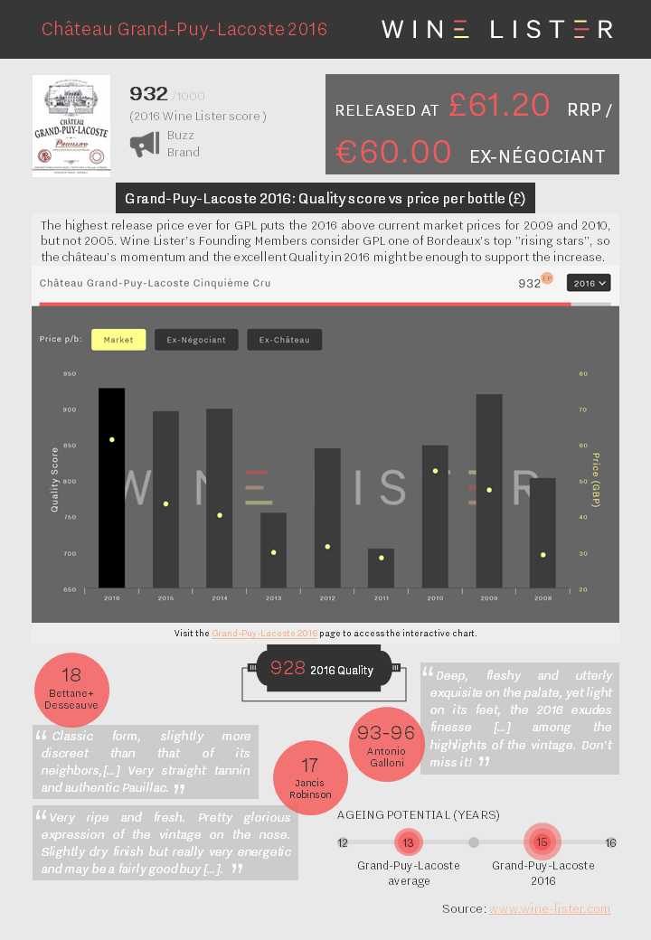 Wine Lister Factsheet Grand-Puy-Lacoste 2016