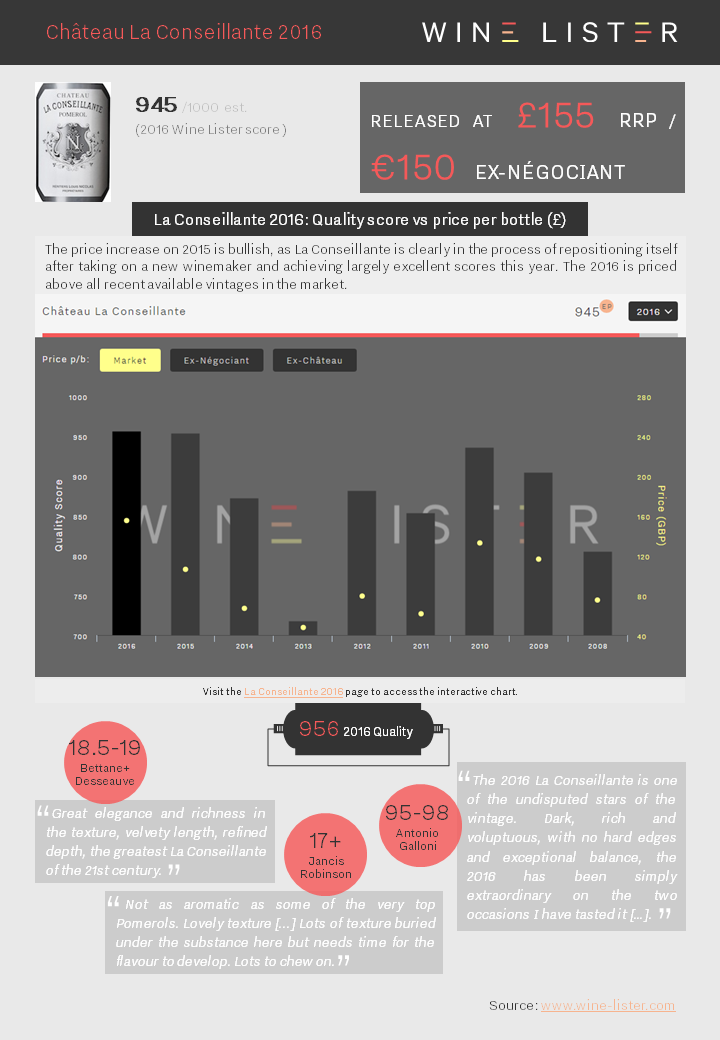 Wine Lister Factsheet La Conseillante 2016