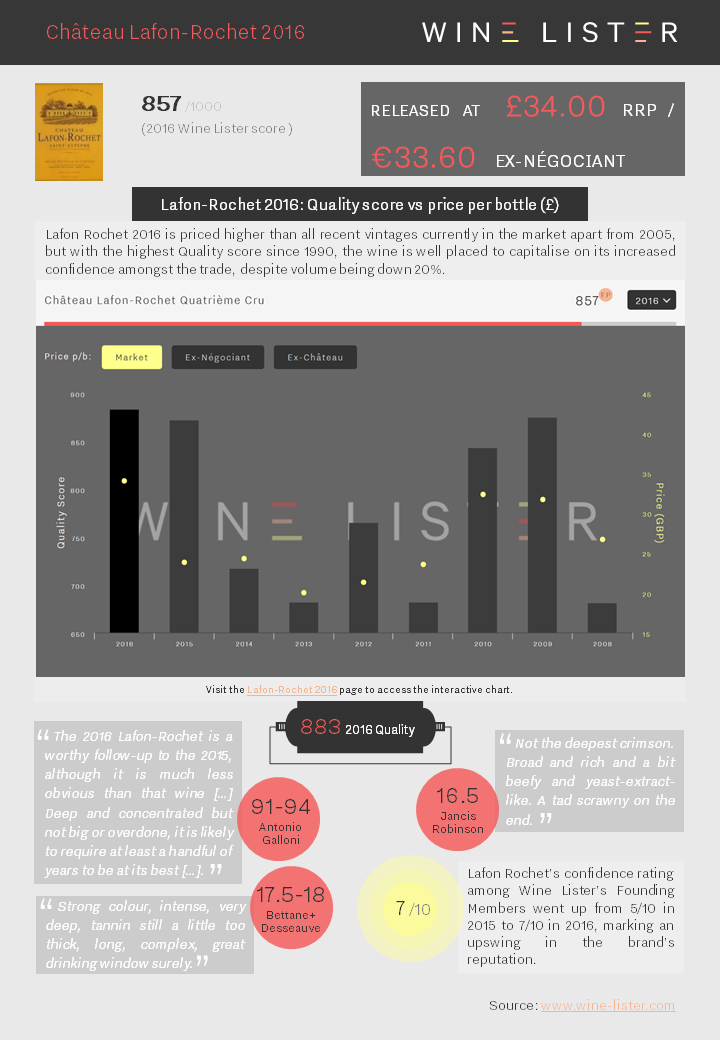 Wine Lister Factsheet Lafon-Rochet 2016