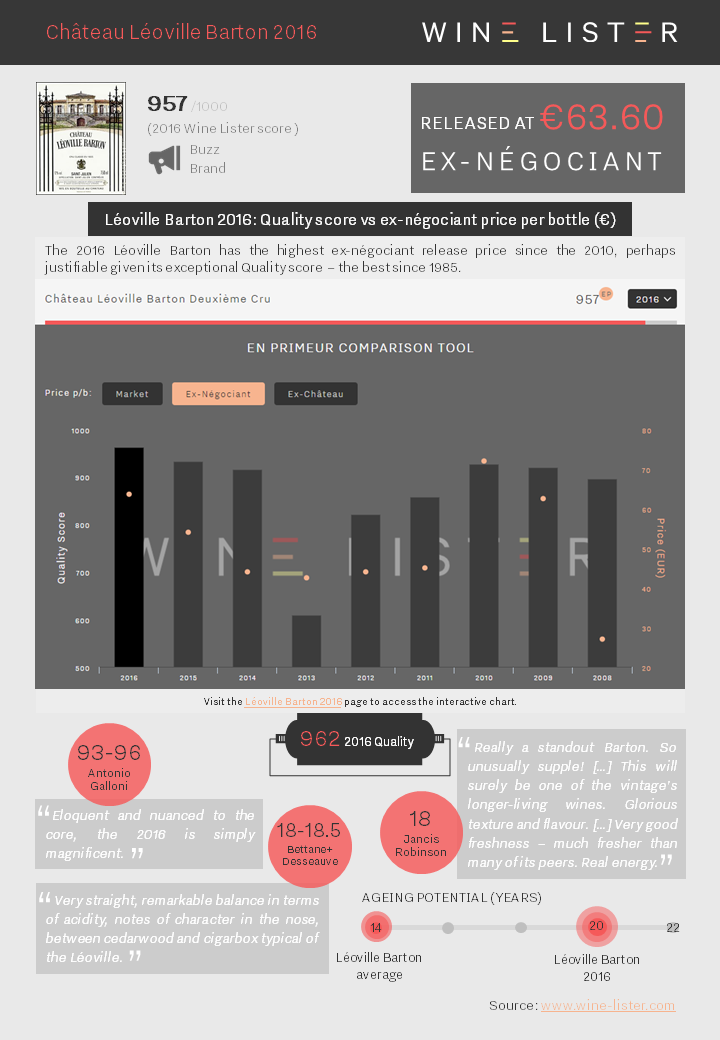 Wine Lister Factsheet Léoville Barton 2016