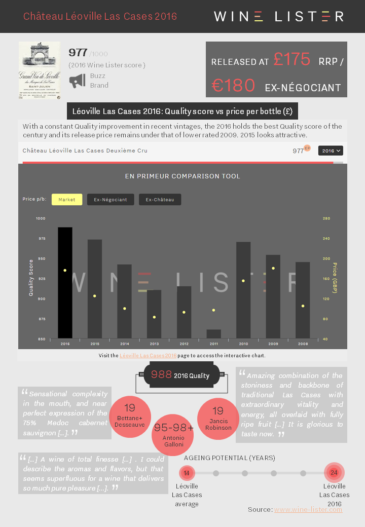 Wine Lister Factsheet Léoville Las Cases 2016