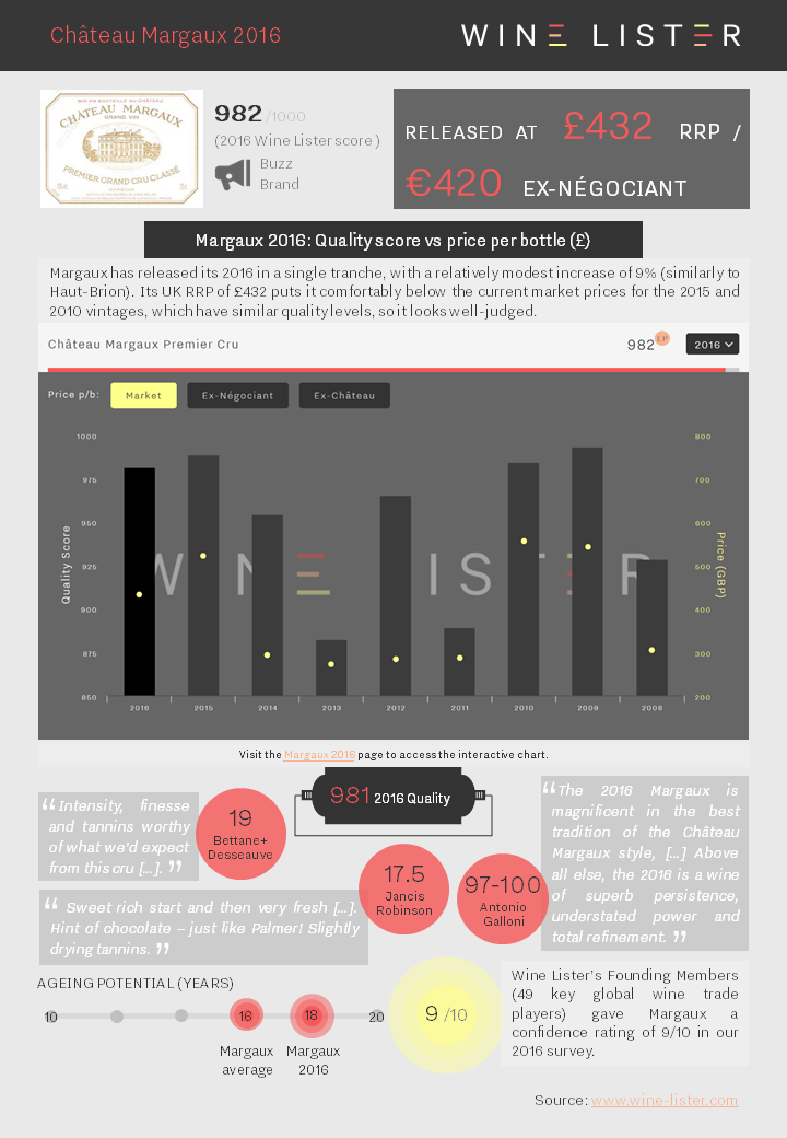 Wine Lister Factsheet Margaux 2016