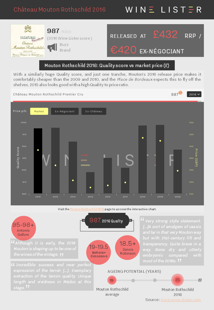 Wine Lister Factsheet Mouton Rothschild 2016