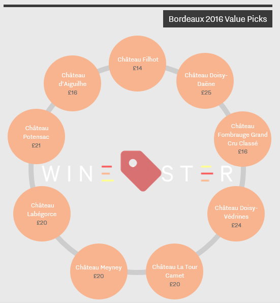 Bordeaux 2016 Value Picks