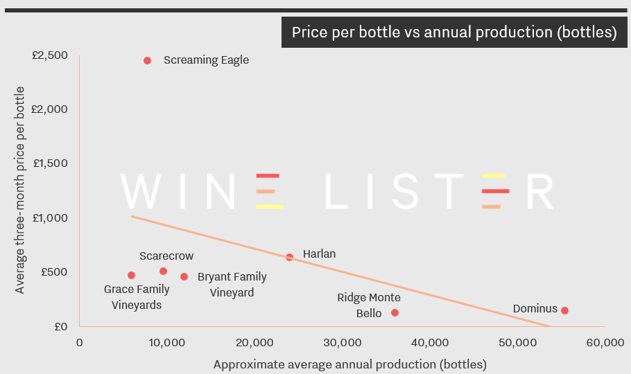 Californian production vs price image