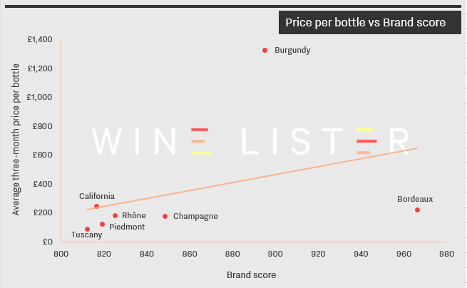 Price per bottle vs Brand score