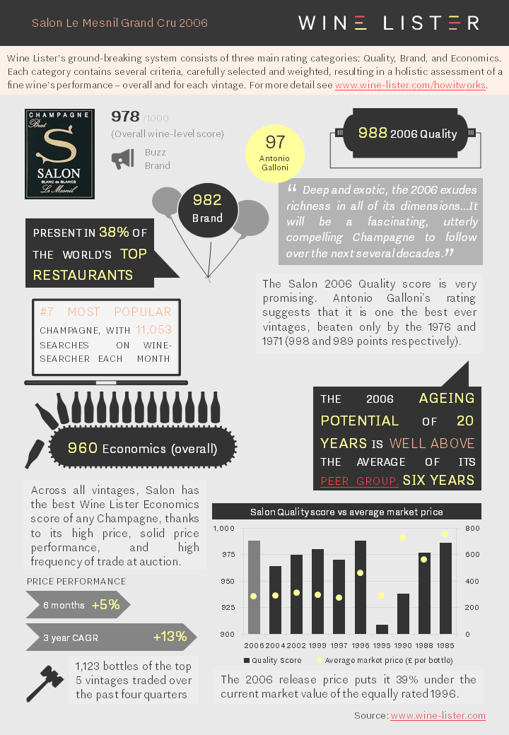 Wine Lister Factsheet Salon 2006