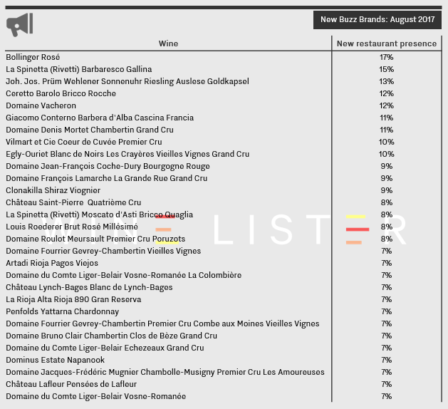 Fine wine top buzz brands