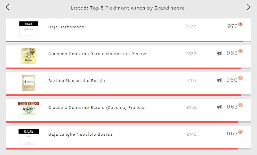 Listed - Top 5 Piedmont Brand Scores