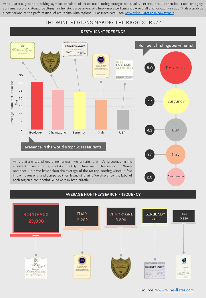 Wine Lister Buzz Regions