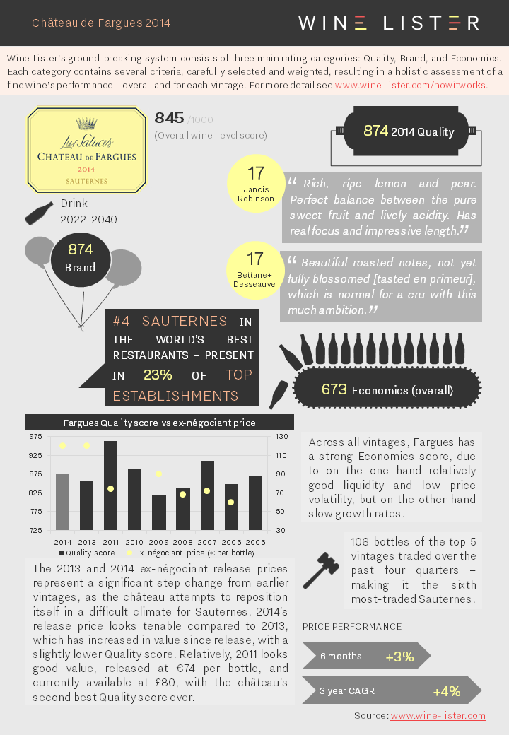 Wine Lister Fact Sheet Fargues 2014