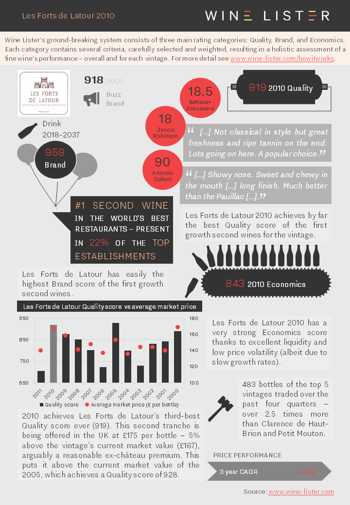 Wine Lister Fact Sheet Les Forts de Latour 2010