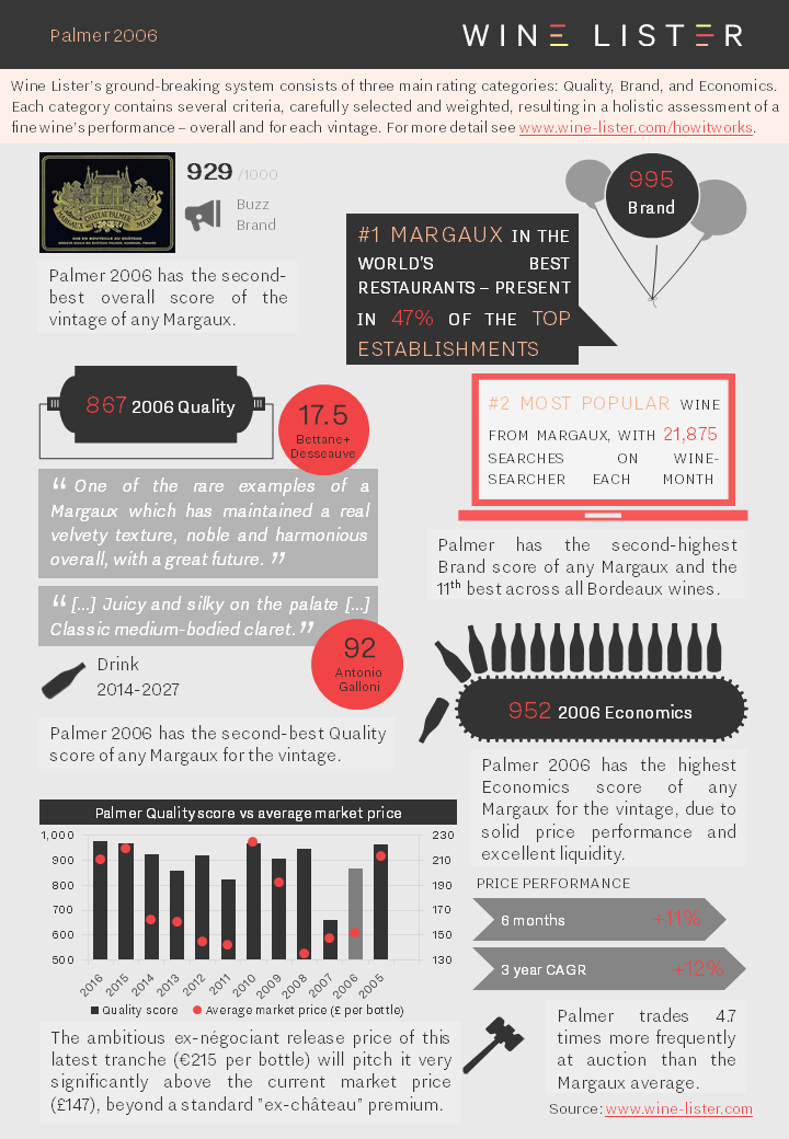 Wine Lister Fact Sheet Palmer 2006