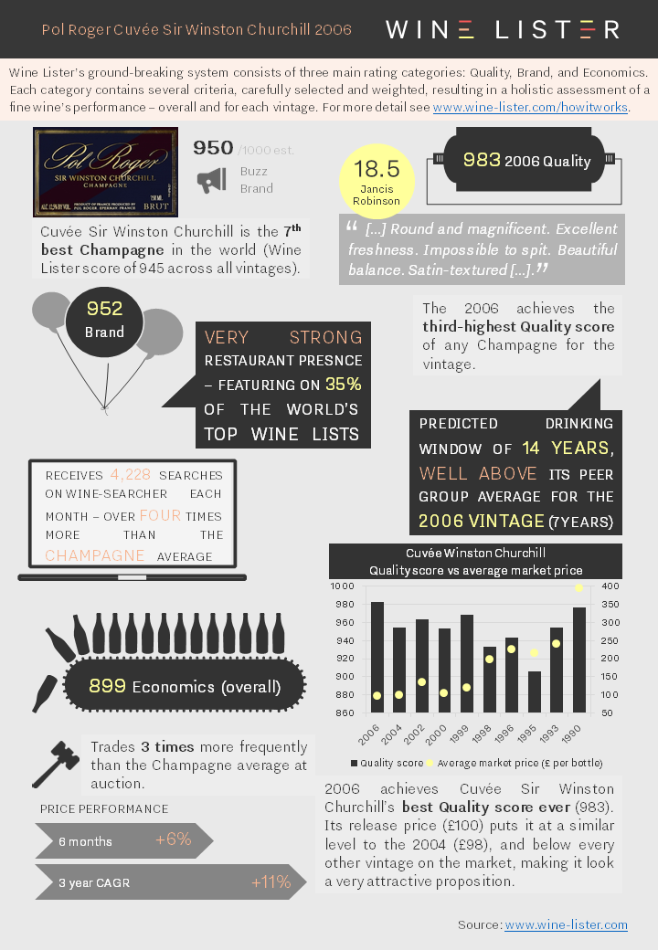 Wine Lister Fact Sheet Pol Roger Cuvée Winston Churchill 2006