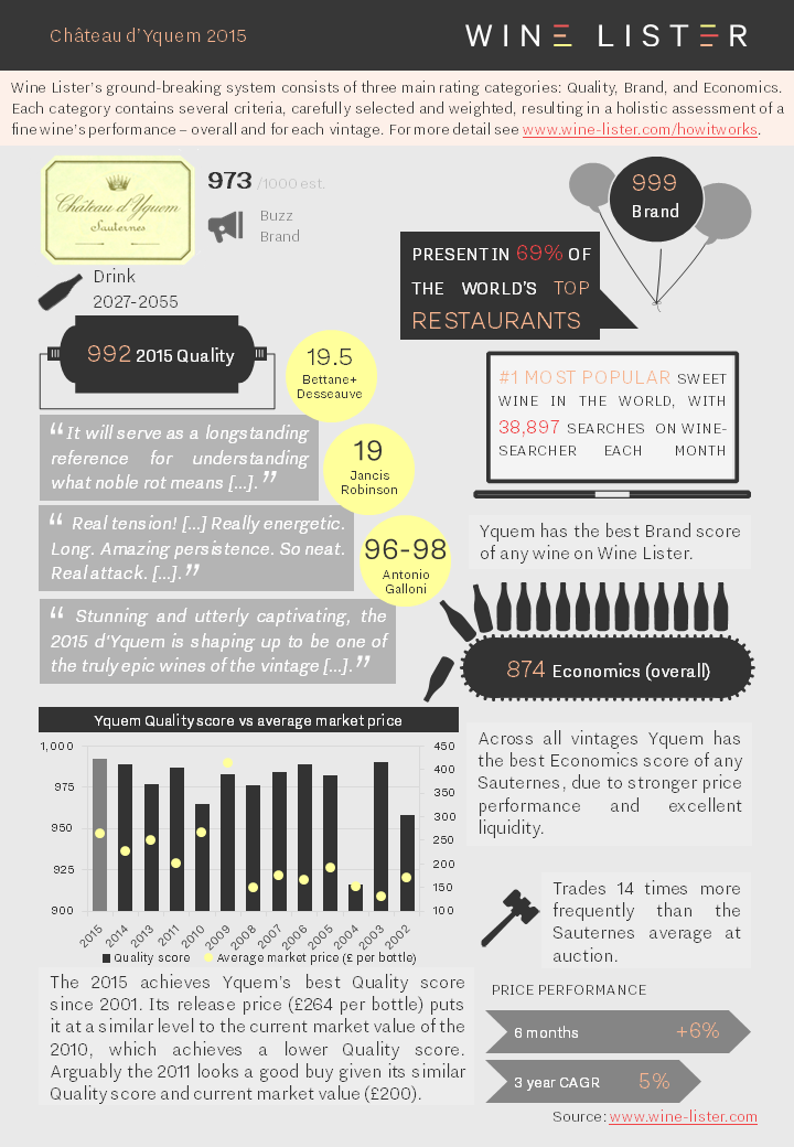 Wine Lister Fact Sheet Yquem 2015