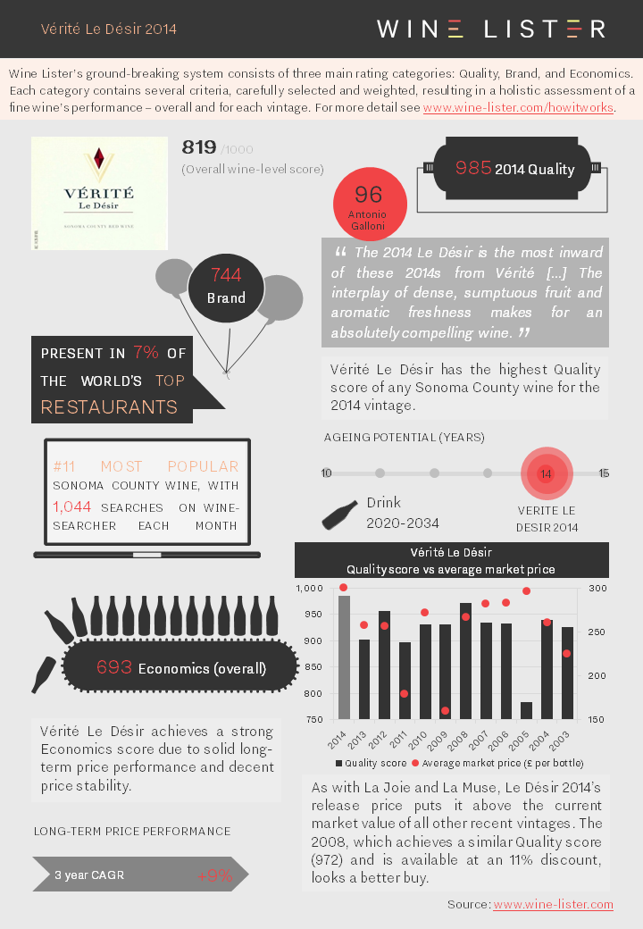 Wine Lister Factsheet Vérité Le Désir 2014