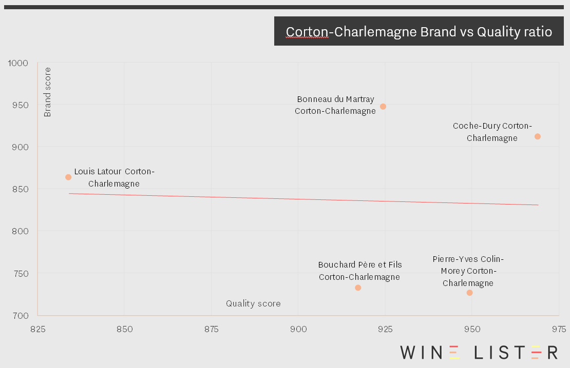 Corton-Charlemagne Brand vs Quality image_29_11_17