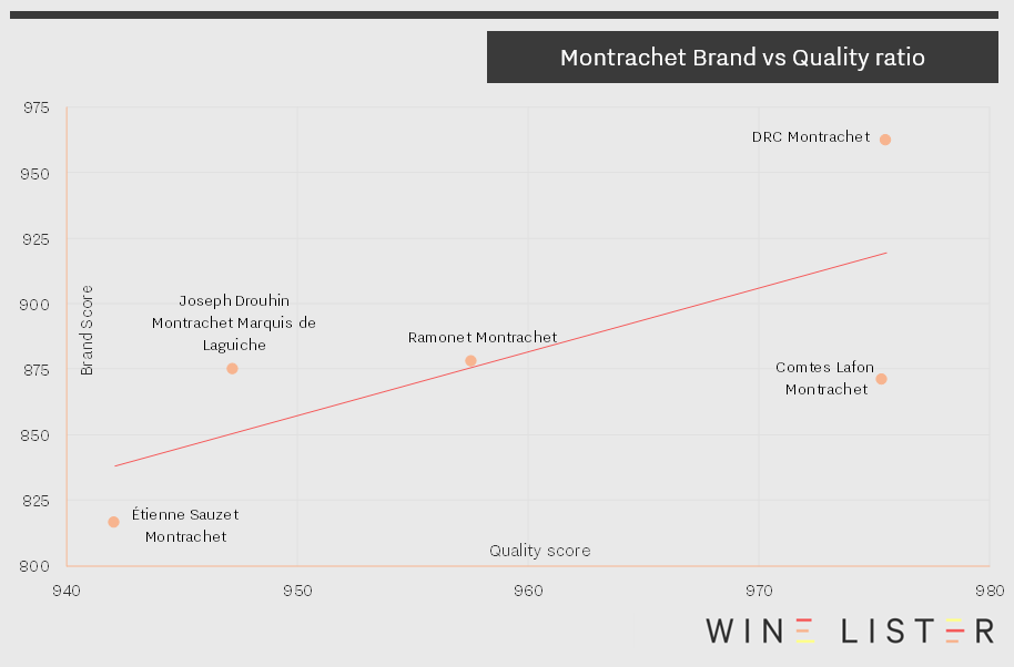 Montrachet Brand vs Quality image_29_11_17