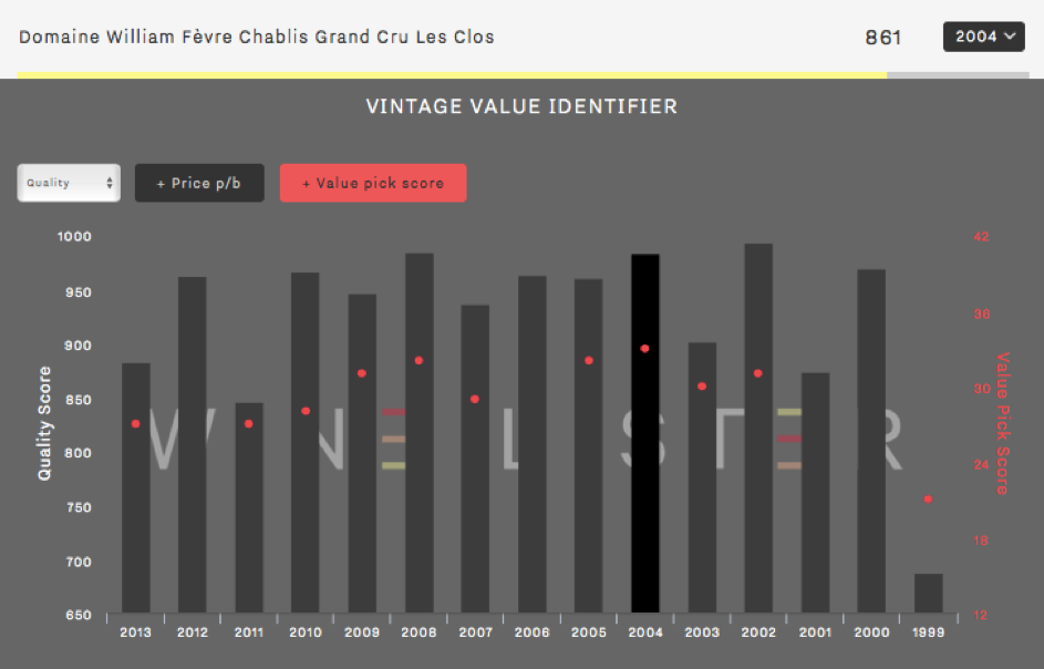 Chablis Vintage Chart